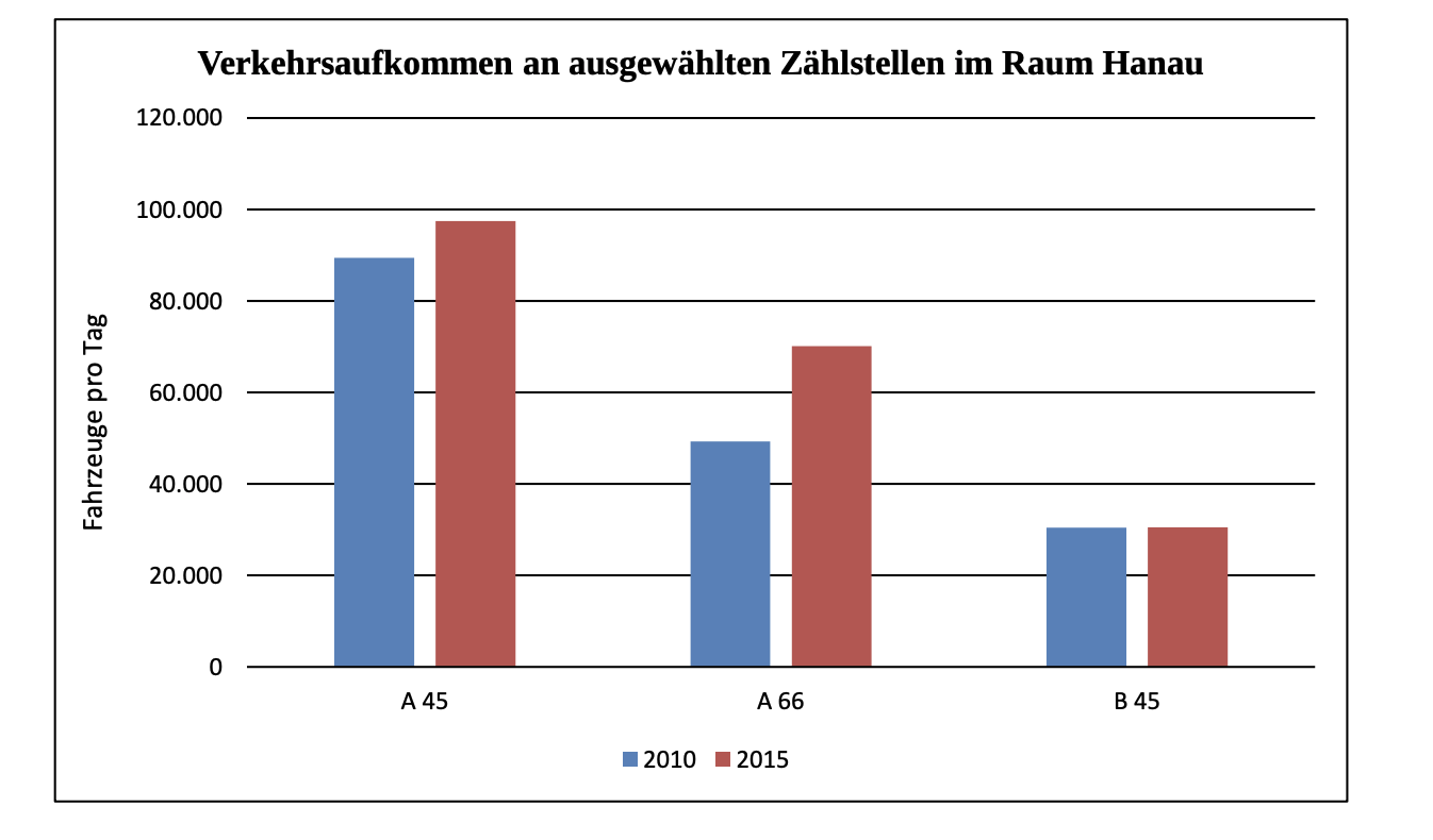 Balkendiagramm zum Verkehrsaufkommen an den Zählstellen A45, A66 und B45 im Raum Hanau 2010 und 2015.